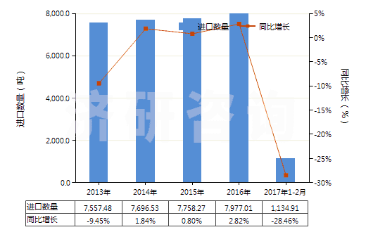 2013-2017年2月中國未混合的維生素E及其衍生物(不論是否溶于溶劑)(HS29362800)進口量及增速統(tǒng)計